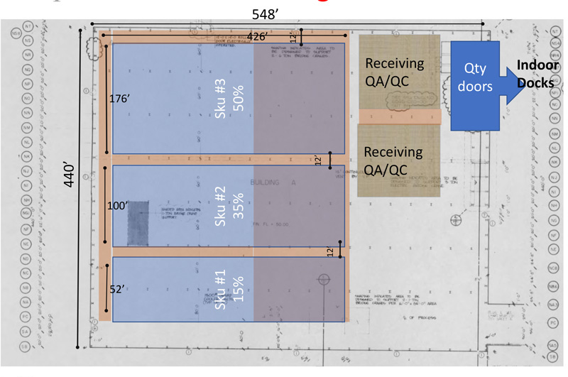 Warehouse floor plan showing three SKU storage areas labeled with percentages (SKU #1: 15%, SKU #2: 35%, SKU #3: 50%). Receiving QA/QC areas and indoor docks are marked on the right side.